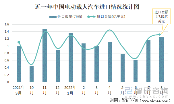 近一年中国电动载人汽车进口情况统计图