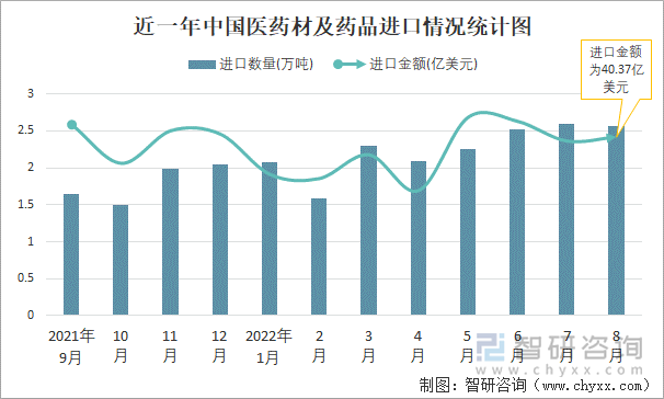 近一年中国医药材及药品进口情况统计图