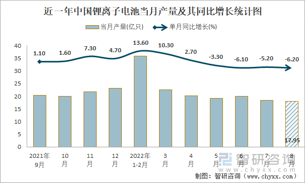 近一年中国锂离子电池当月产量及其同比增长统计图