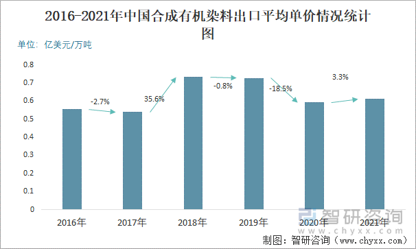 2016-2021年中国合成有机染料出口平均单价情况统计图