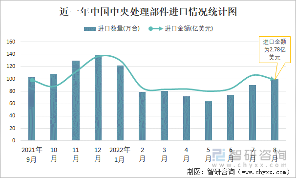 近一年中国中央处理部件进口情况统计图