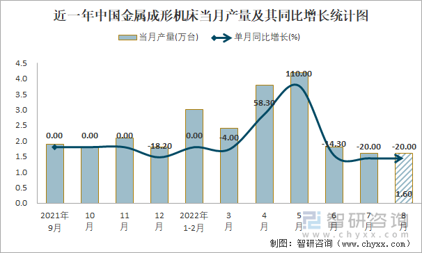 近一年中国金属成形机床当月产量及其同比增长统计图