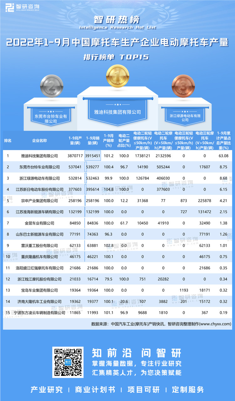 1114：2022年1-9月电动摩托车产量-二维码（万桃红）