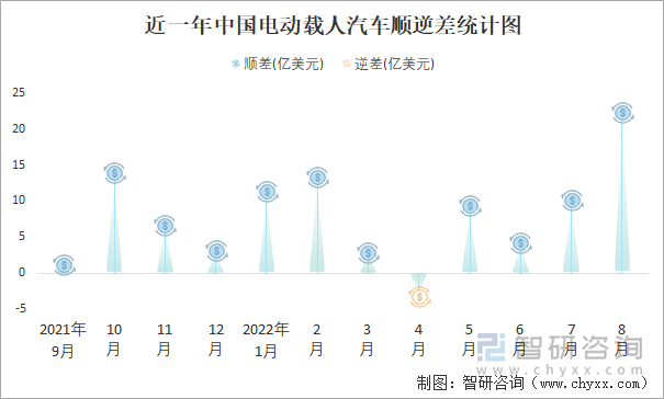 近一年中国电动载人汽车顺逆差统计图