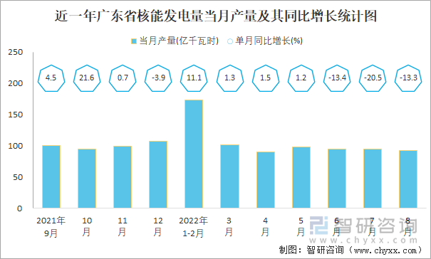 近一年广东省核能发电量当月产量及其同比增长统计图