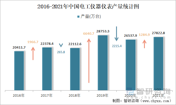 2016-2021年中国电工仪器仪表产量统计图