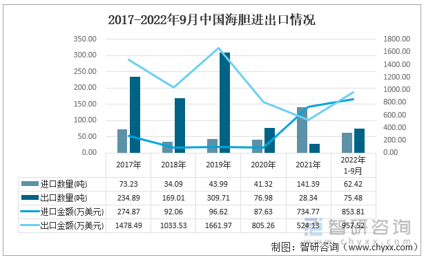 2017-2022年9月中国海胆进出口情况