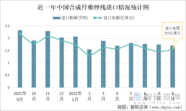 近一年中国合成纤维纱线进口情况统计图