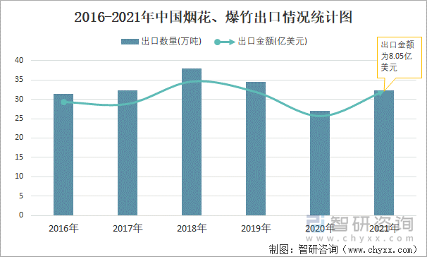 2016-2021年中国烟花、爆竹出口情况统计图