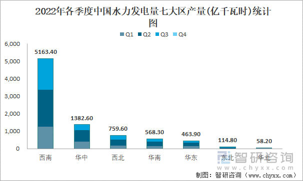 2022年各季度中国水力发电量七大区产量统计图