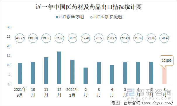 近一年中国医药材及药品出口情况统计图