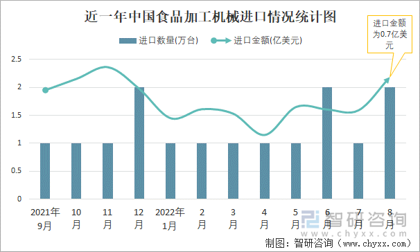 近一年中国食品加工机械进口情况统计图