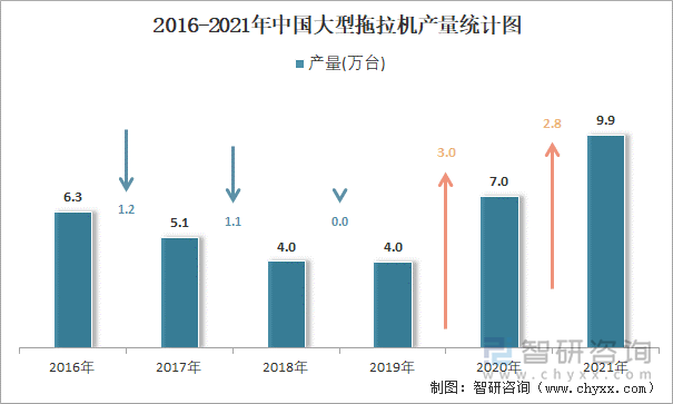 2016-2021年中国大型拖拉机产量统计图