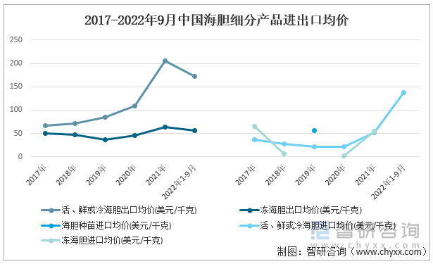 2017-2022年9月中国海胆细分产品进出口均价