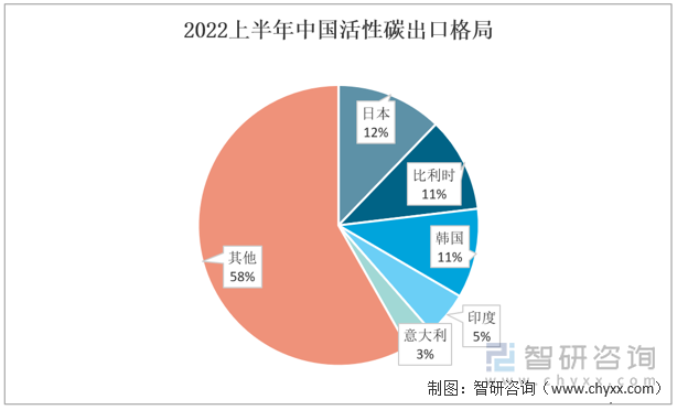 2022上半年中国活性碳出口格局