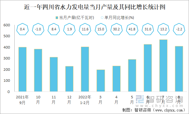 近一年四川省水力发电量当月产量及其同比增长统计图