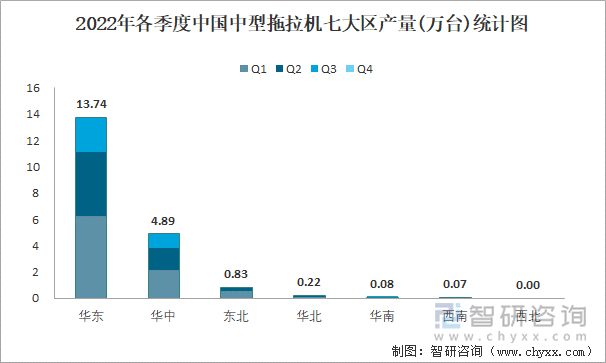 2022年各季度中国中型拖拉机七大区产量统计图