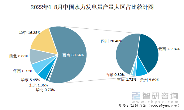 2022年1-8月中国水力发电量产量大区占比统计图