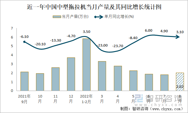 近一年中国中型拖拉机当月产量及其同比增长统计图