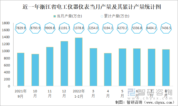 近一年浙江省电工仪器仪表当月产量及其累计产量统计图