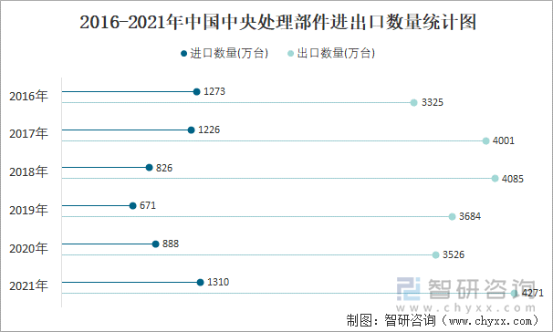 2016-2021年中国中央处理部件进出口数量统计图