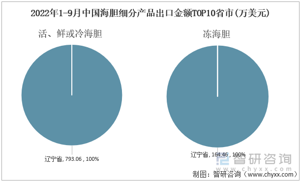 2022年1-9月中国海胆细分产品出口金额TOP10省市(万美元)