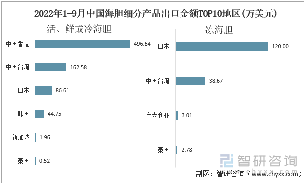 2022年1-9月中国海胆细分产品出口金额TOP10地区(万美元)