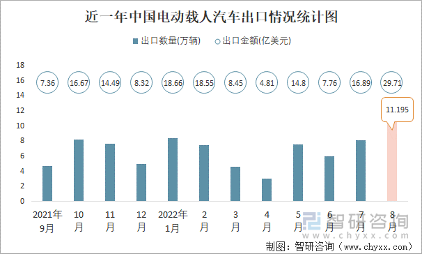 近一年中国电动载人汽车出口情况统计图