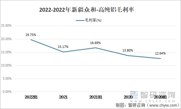 2022-2022年新疆众和-高纯铝毛利率