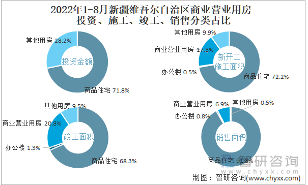 2022年1-8月新疆维吾尔自治区商业营业用房投资、施工、竣工、销售分类占比