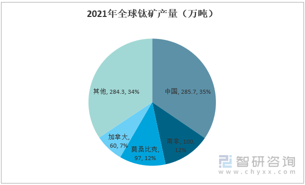 2021年全球钛矿产量（万吨）