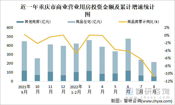 近一年重庆市商业营业用房投资金额及累计增速统计图