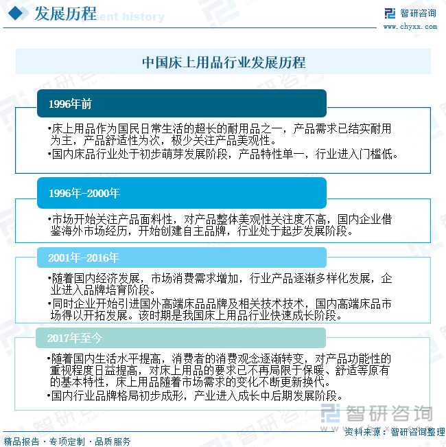 中国床上用品行业发展历程