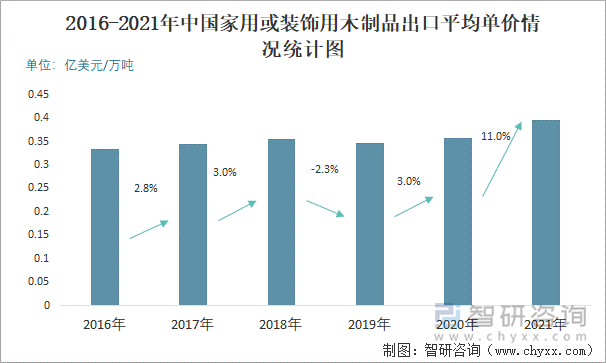 2016-2021年中国家用或装饰用木制品出口平均单价情况统计图