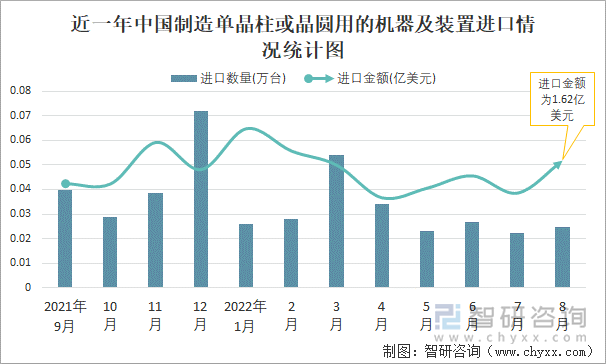 近一年中国制造单晶柱或晶圆用的机器及装置进口情况统计图