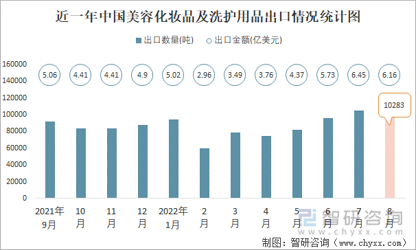 近一年中国美容化妆品及洗护用品出口情况统计图