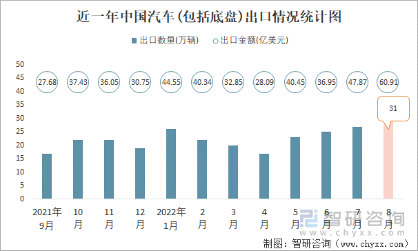 近一年中国汽车(包括底盘)出口情况统计图