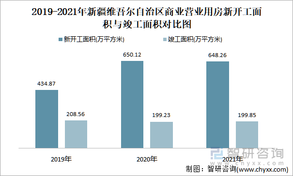 2019-2021年新疆维吾尔自治区商业营业用房新开工面积与竣工面积对比图