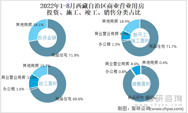 2022年1-8月西藏自治区商业营业用房投资、施工、竣工、销售分类占比