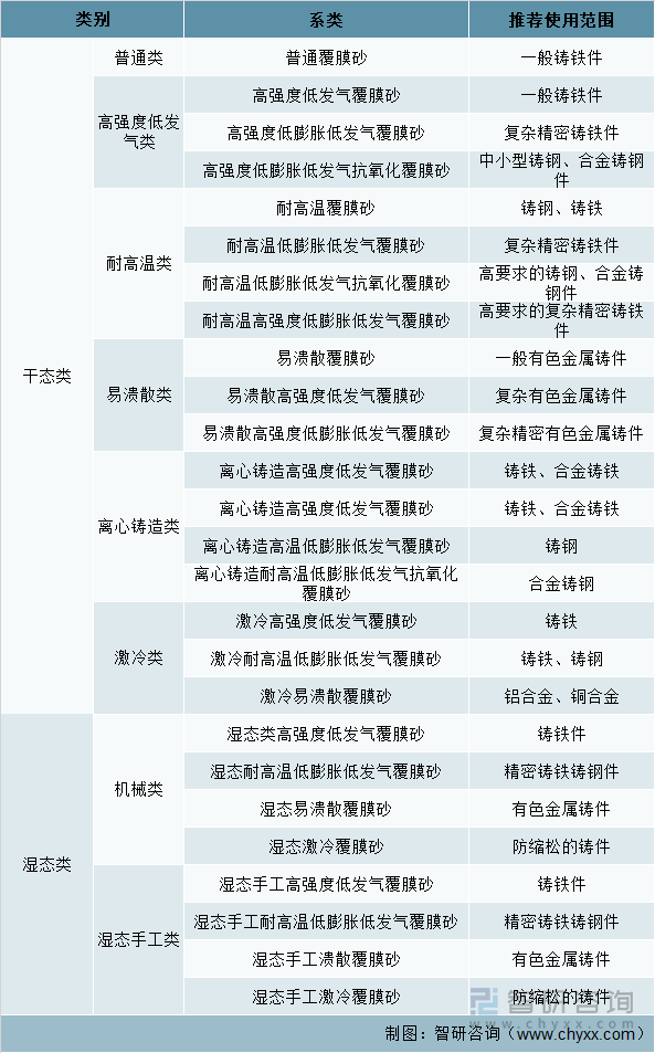 铸造用覆膜砂种类及适用范围