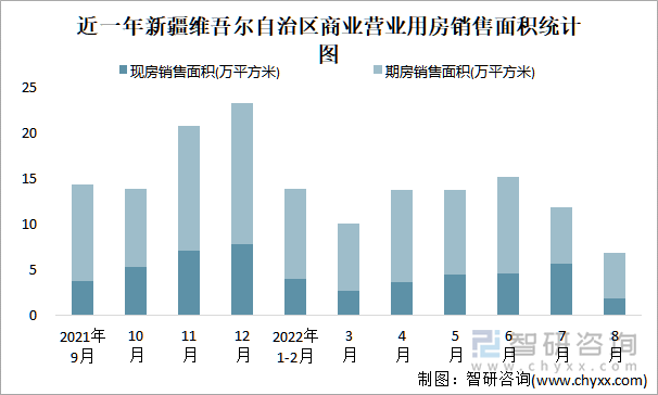 近一年新疆维吾尔自治区商业营业用房销售面积统计图