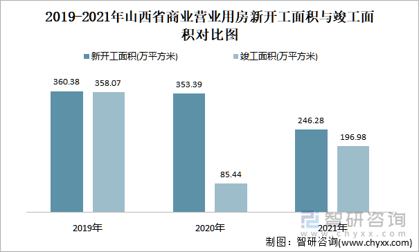 2019-2021年山西省商业营业用房新开工面积与竣工面积对比图