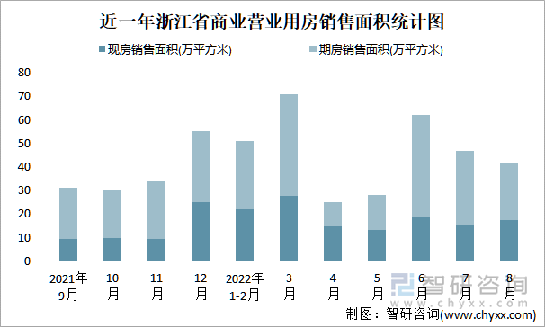 近一年浙江省商业营业用房销售面积统计图