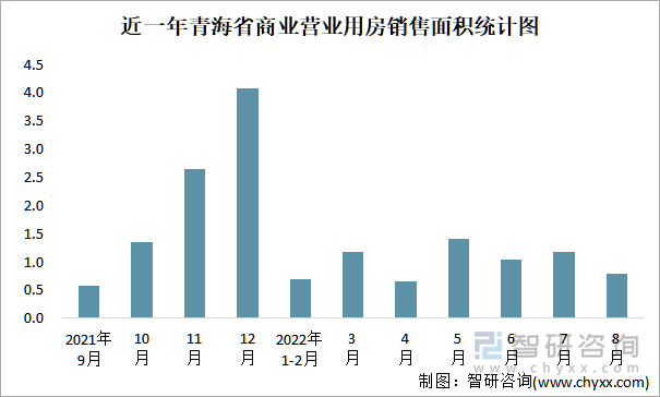 近一年青海省商业营业用房销售面积统计图