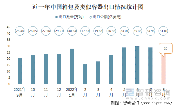 近一年中国箱包及类似容器出口情况统计图