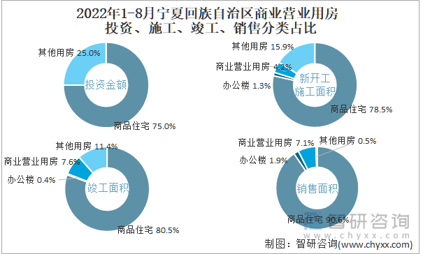 2022年1-8月宁夏回族自治区商业营业用房投资、施工、竣工、销售分类占比