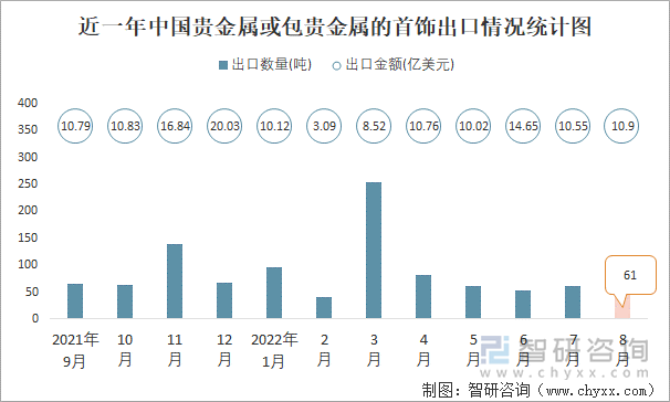 近一年中国贵金属或包贵金属的首饰出口情况统计图