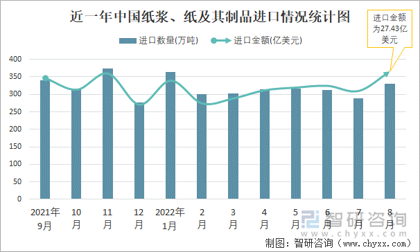 近一年中国纸浆、纸及其制品进口情况统计图