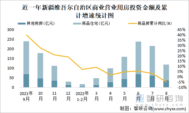 近一年新疆维吾尔自治区商业营业用房投资金额及累计增速统计图