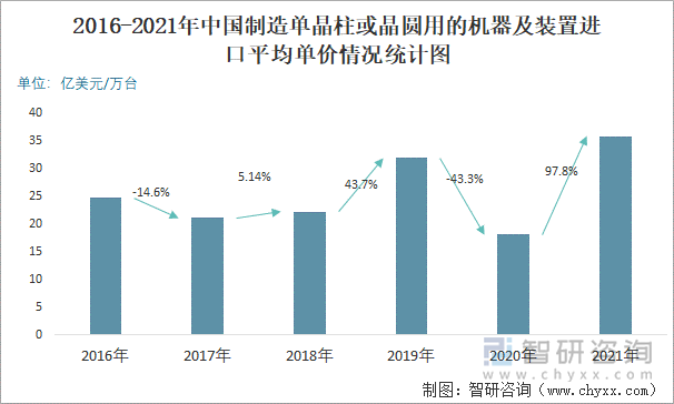 2016-2021年中国制造单晶柱或晶圆用的机器及装置进口平均单价情况统计图